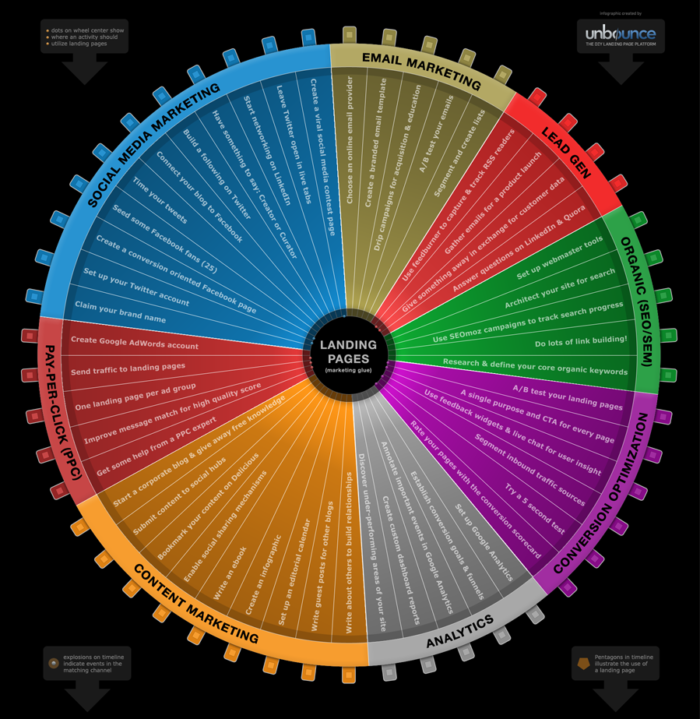 subcategorias do marketing online