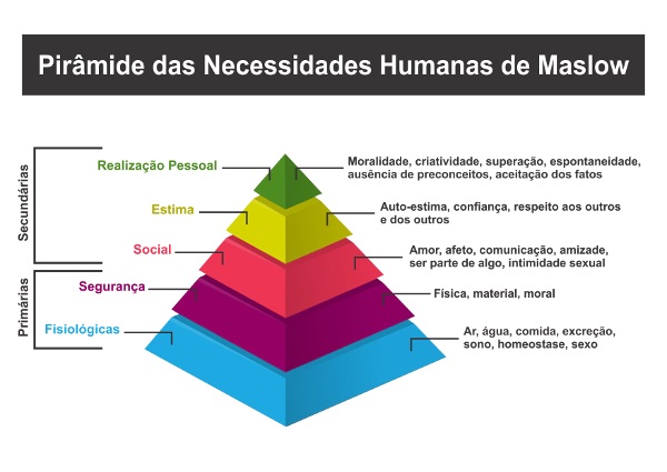 pirâmide das necessidades de maslow 