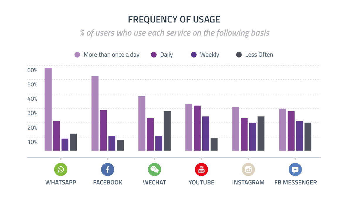 Social Media Statistics WhatsApp 1