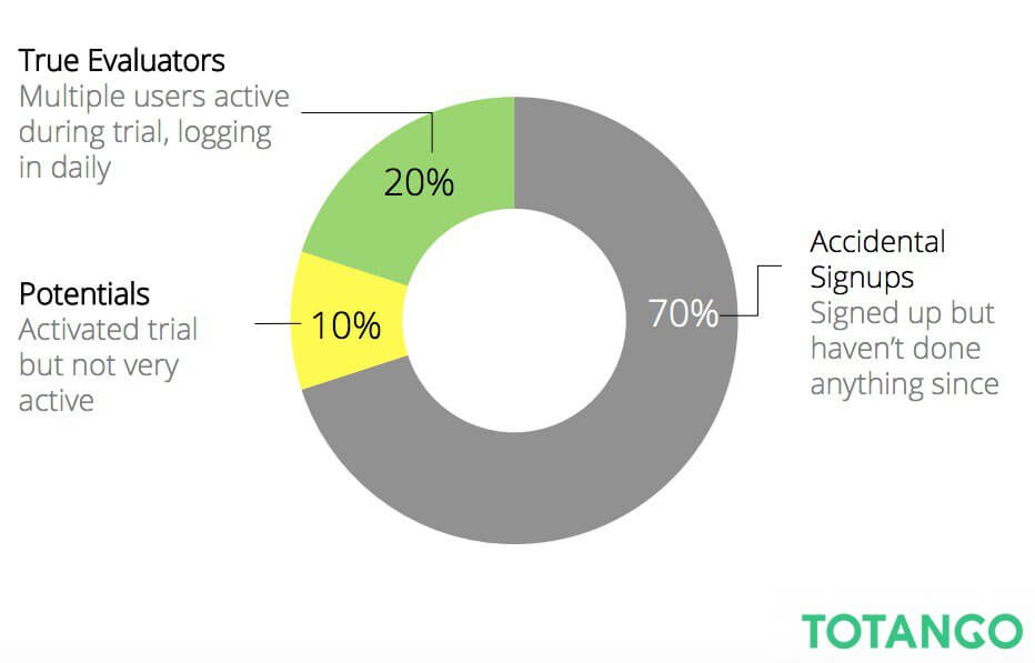 totango product evaluators