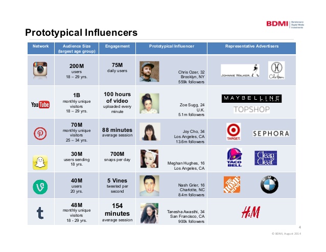 brand influencers