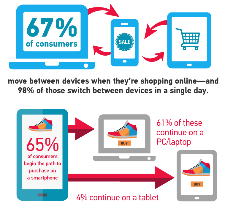 cross device