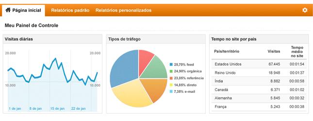 google analytics como auxiliar dos resultados de vendas online