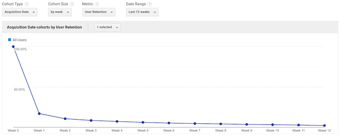 cohort graph