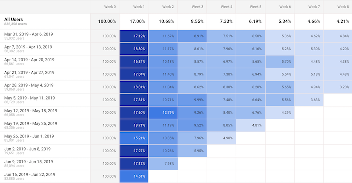 cohort table