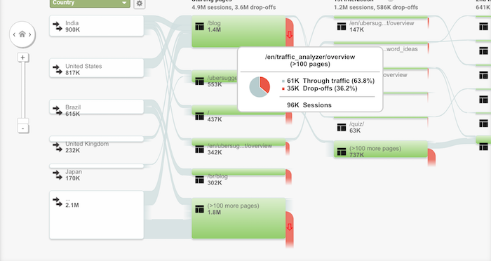 users flow