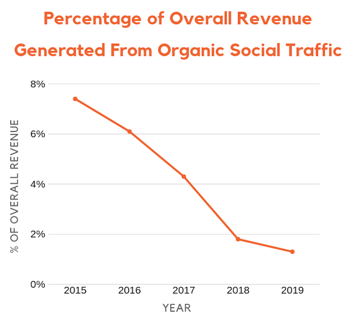 revenue