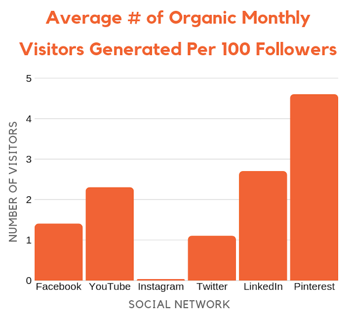 traffic social media