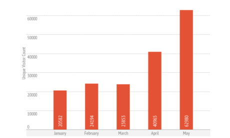 7 Estratégias de Marketing Comprovadas Para Gerar Mais Visitas em seu Site