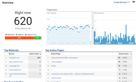 7 Relatórios do Google Analytics Que Mostram o Desempenho do seu Blog